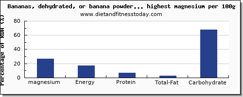 magnesium and nutrition facts in dried fruit per 100g